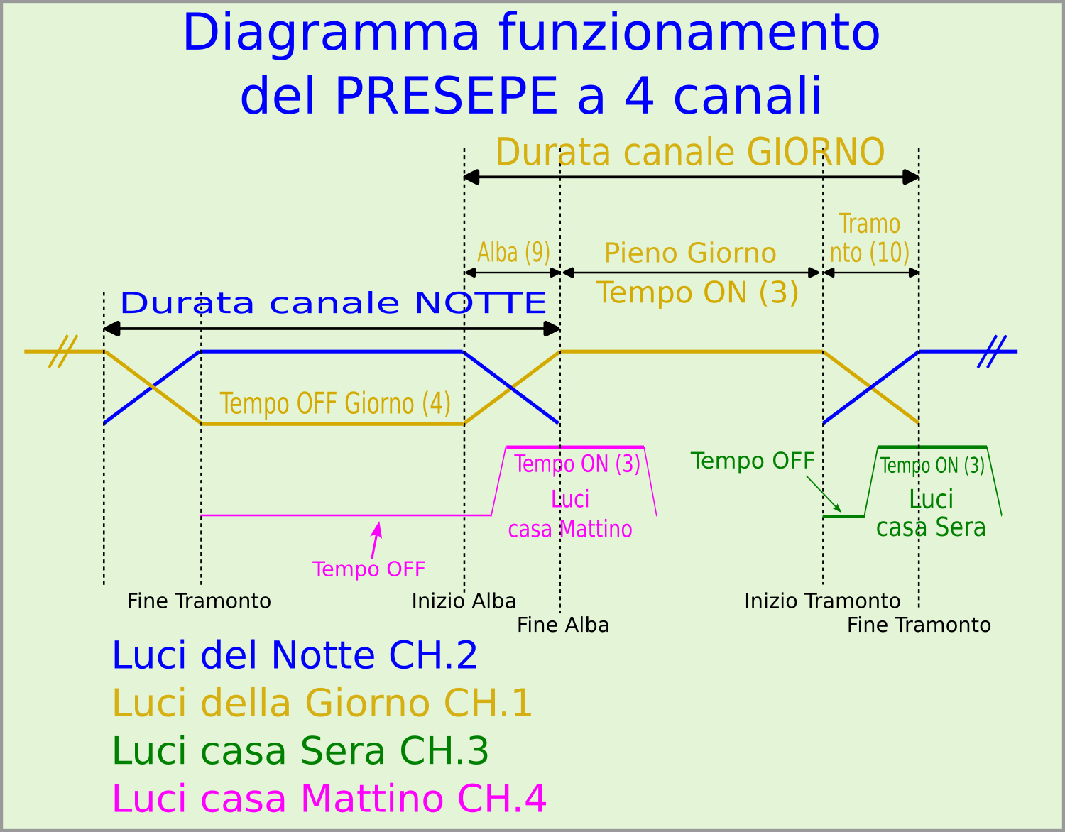 Diagramma funzionamento centralina controllo luci del PRESEPE a 4 canali